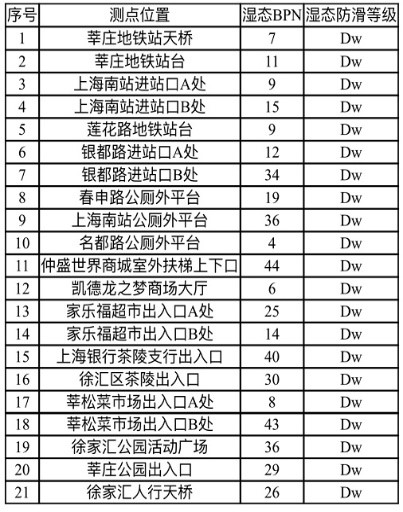 上海消保委呼吁立刻開展防滑自查：社會在呼吁，防滑工作刻不容緩！